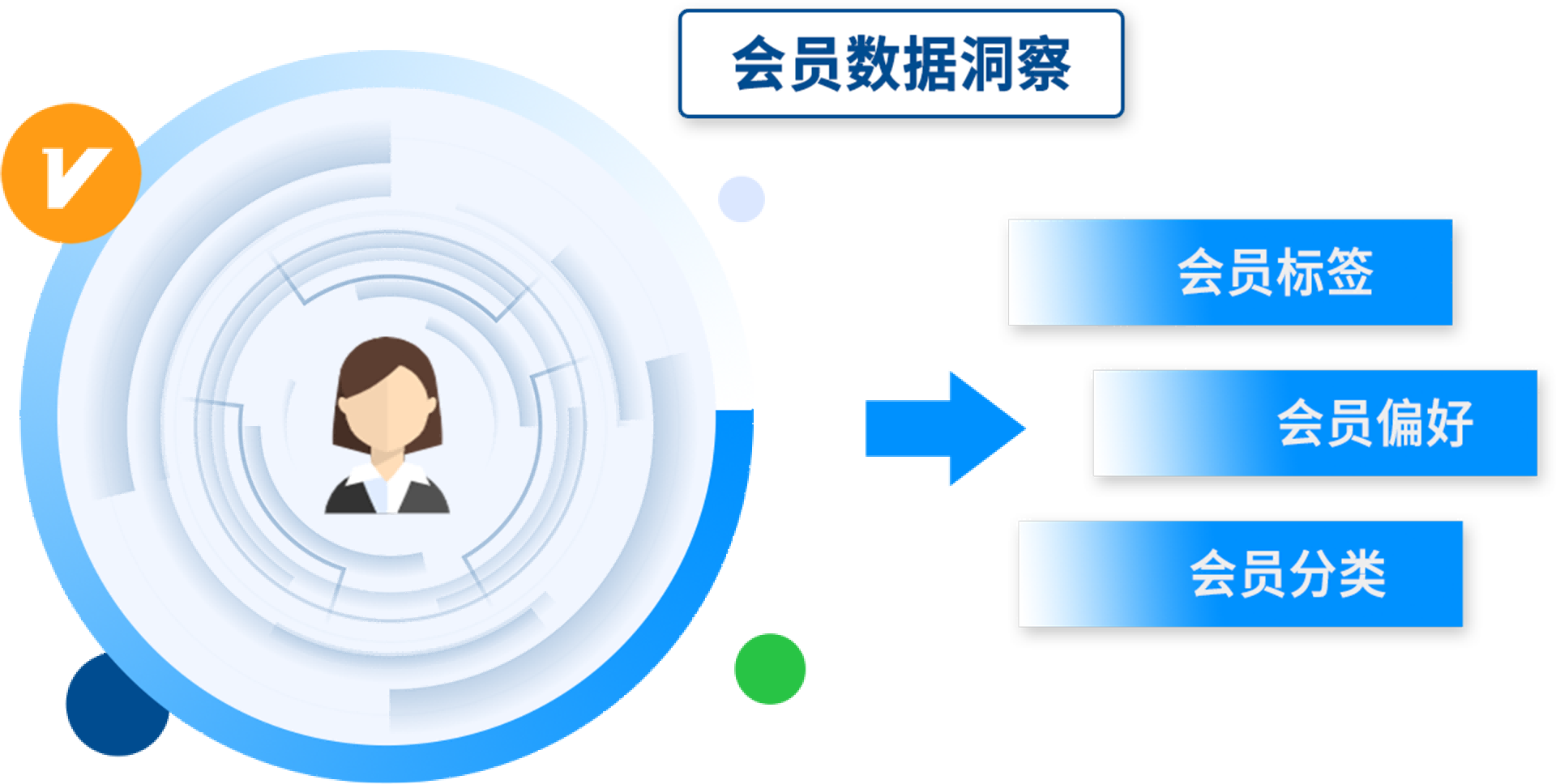 会员数据洞察，赋能c端运营